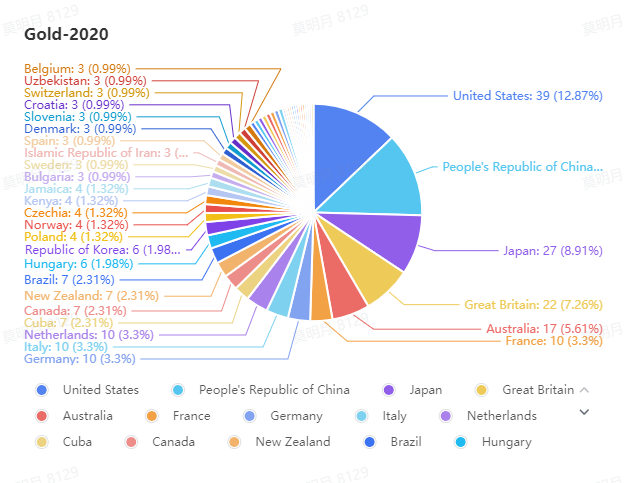 Gold en JJ. OO. 2020