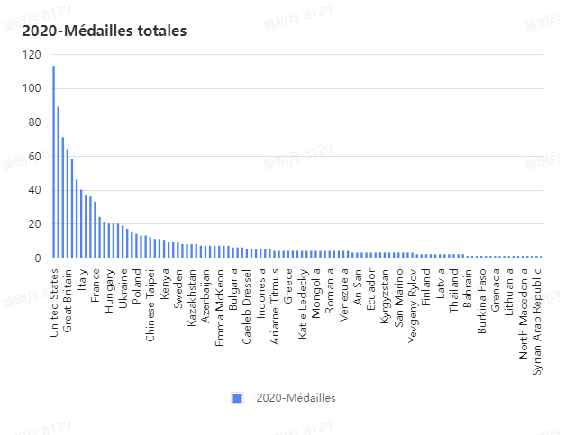 Medales totales 2020