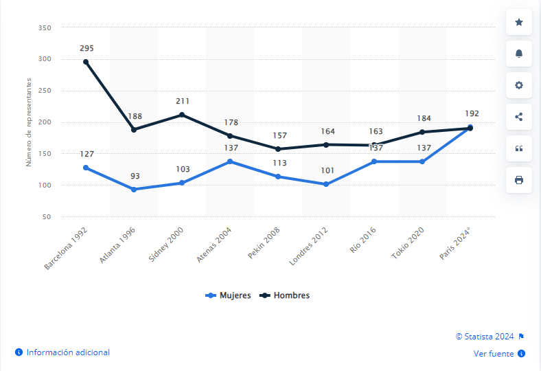 Mujeres vs Hombres de JJ. OO. - Octoparse Datos