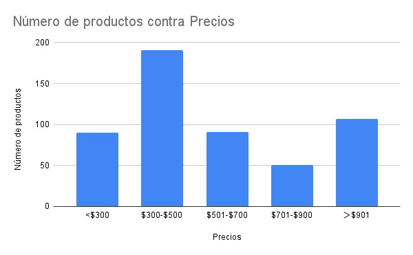 precios de los zapatos en coppel - octoparse