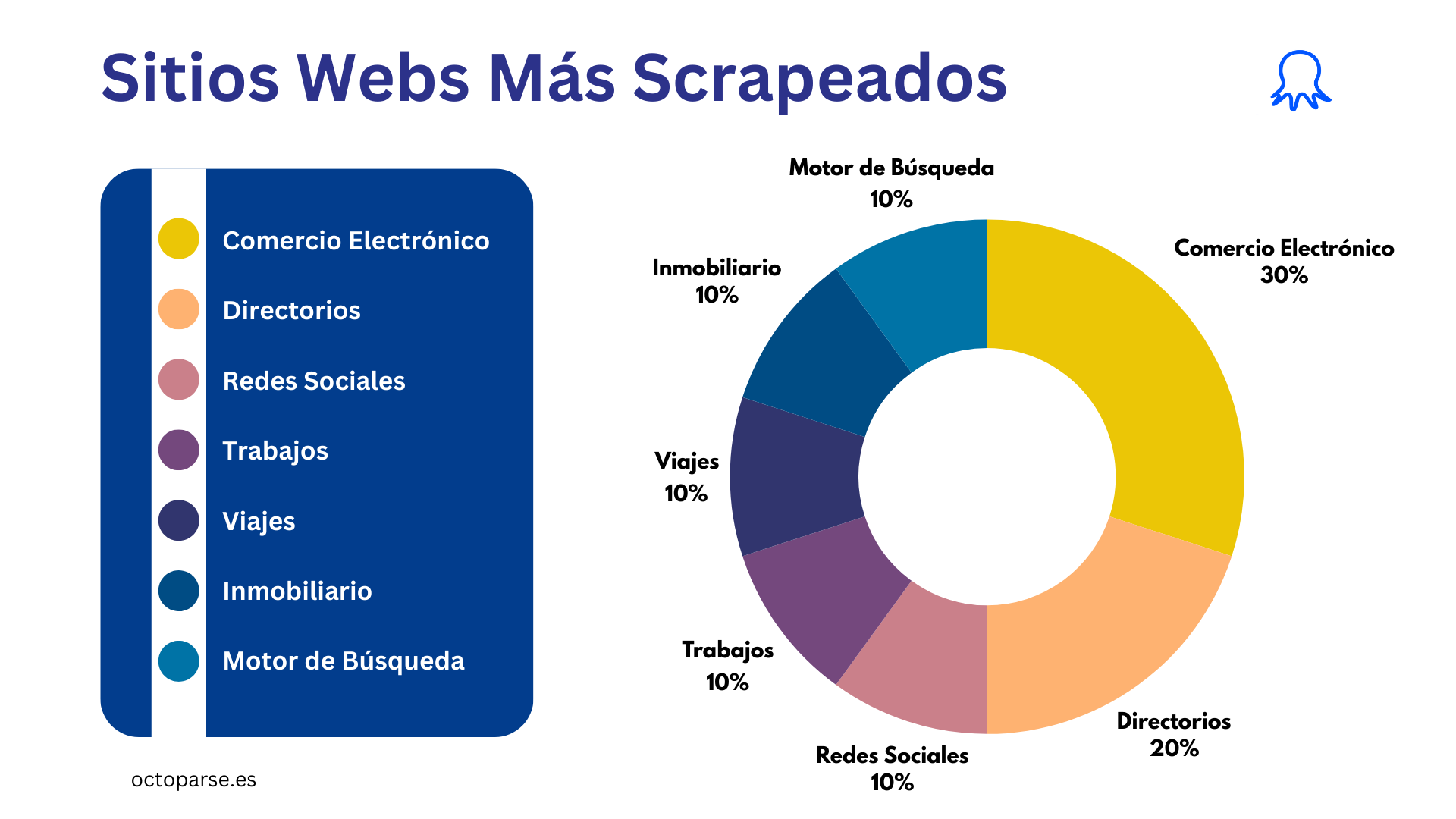 sitios webs más scrapeados por octoparse