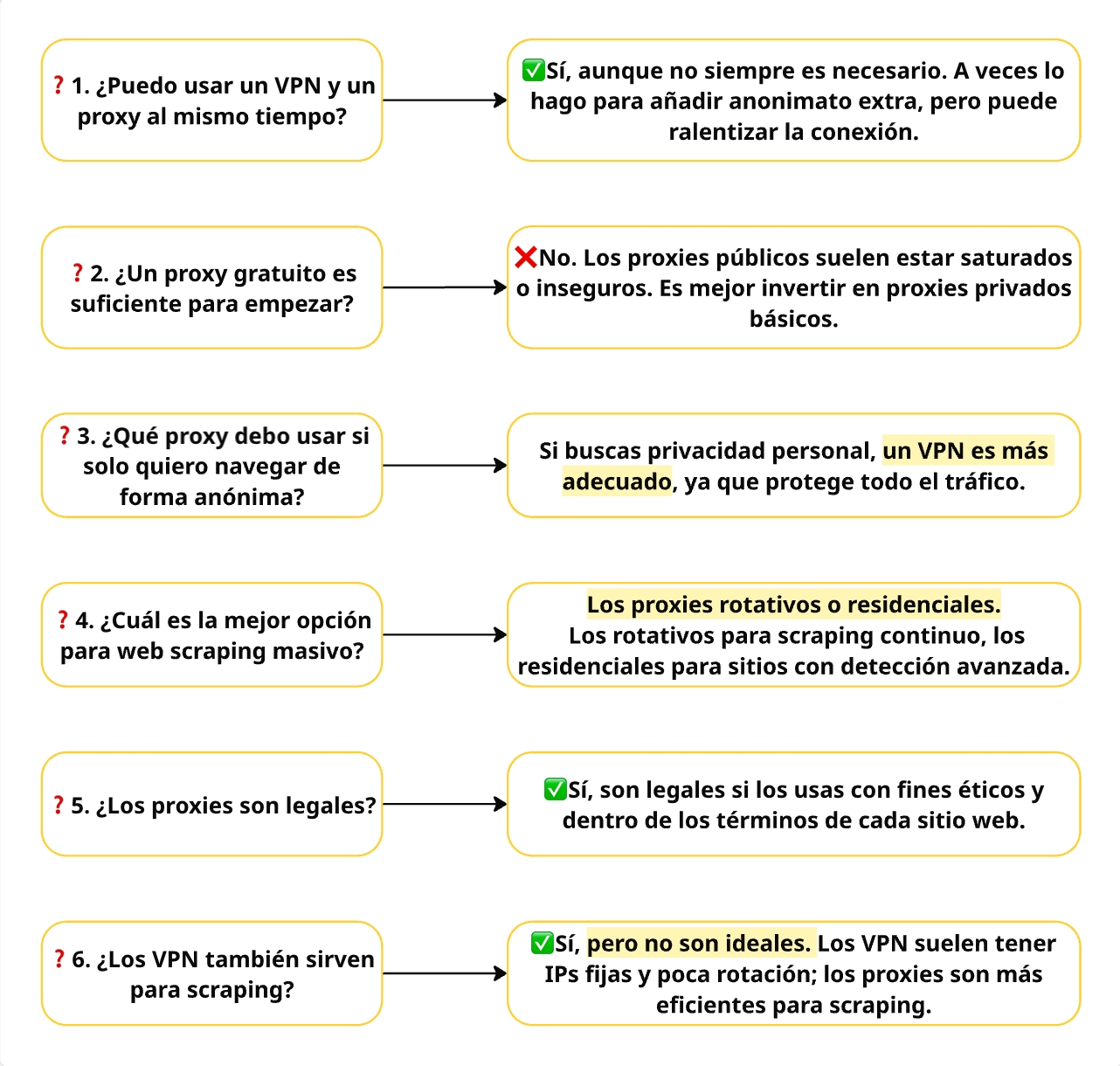 Una visión general clara y concisa de las preguntas y respuestas.