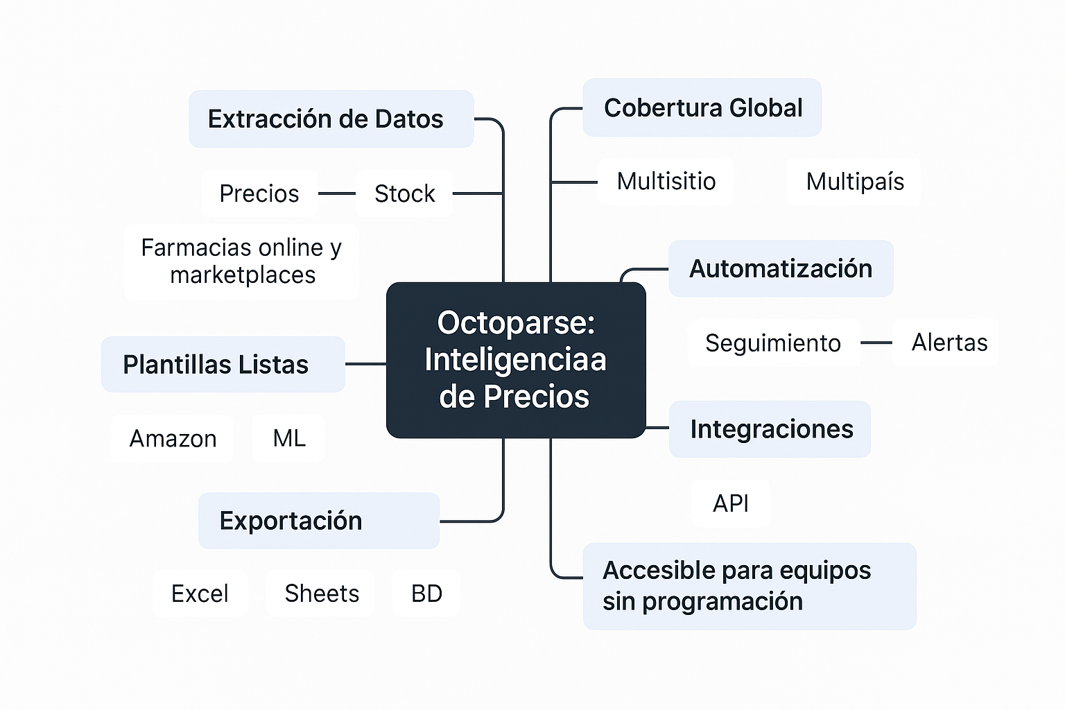 Mapa mental de las capacidades de Octoparse para monitorear precios: extracción, automatización, coberturas, exportación e integración vía API.
