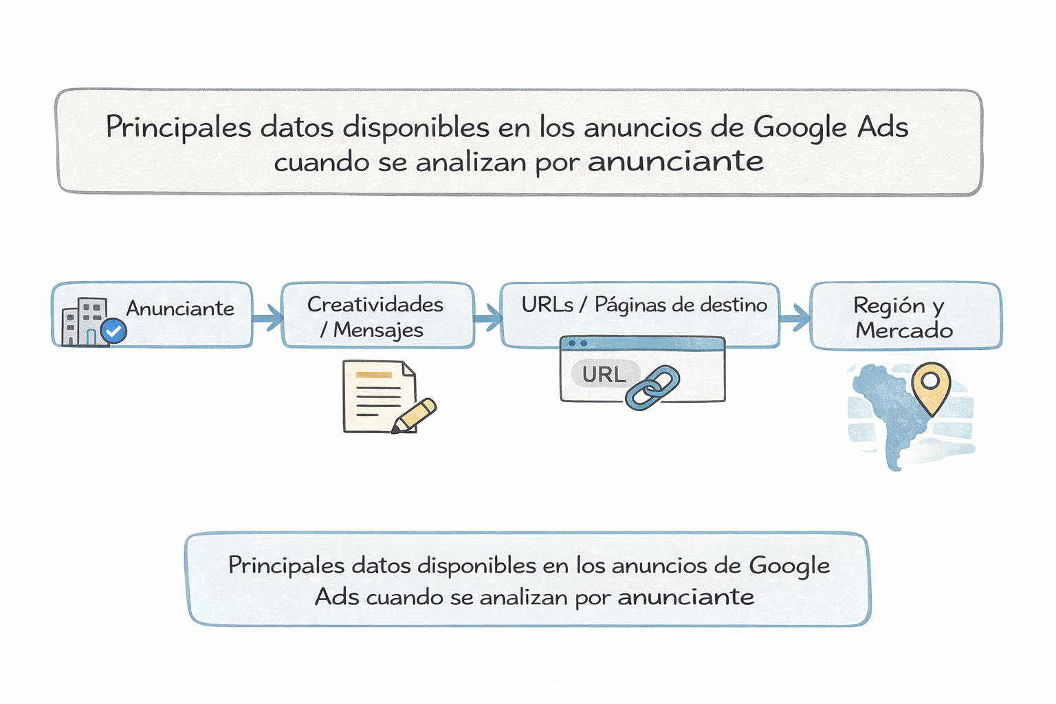 Datos clave de los anuncios de Google Ads organizados por anunciante, mensajes, URLs y región.