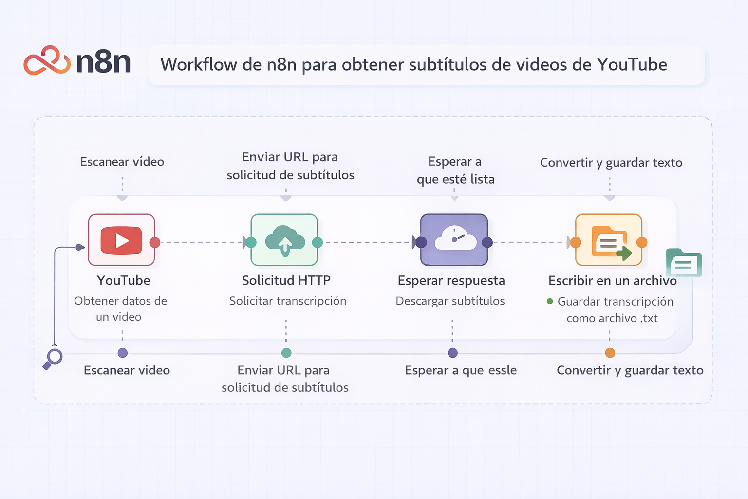Flujo de trabajo de n8n para extraer subtítulos del video de Youtube