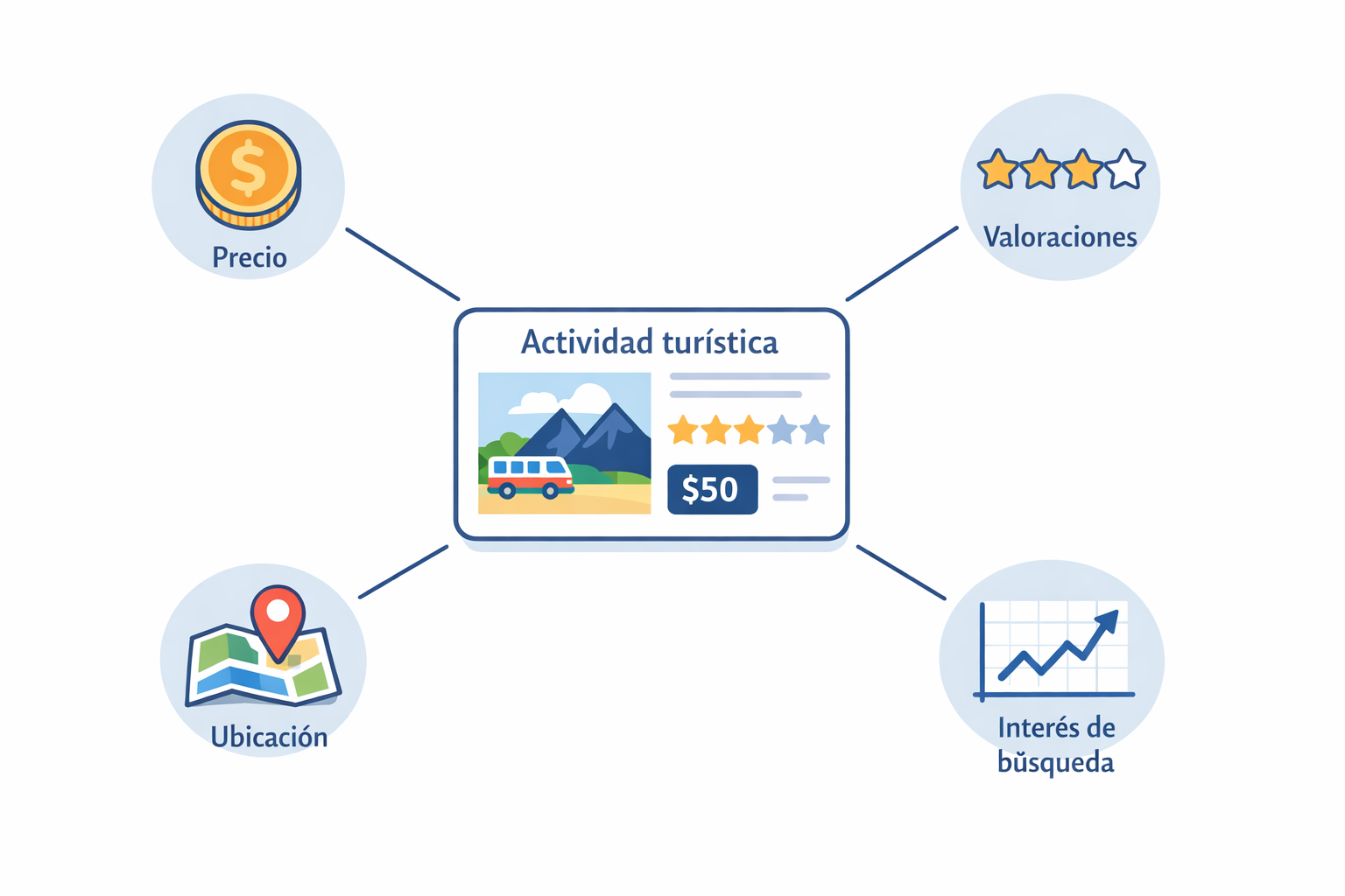 Ilustración que muestra cómo analizar una actividad turística combinando precio, valoraciones, ubicación e interés de búsqueda para un análisis de datos turísticos más completo.