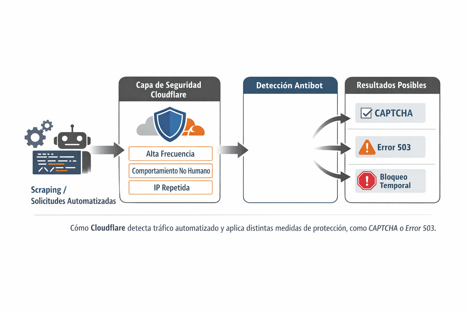 Esquema del funcionamiento del CAPTCHA de Cloudflare y otros bloqueos comunes en web scraping, incluyendo detección antibot, verificación del navegador y error 503.