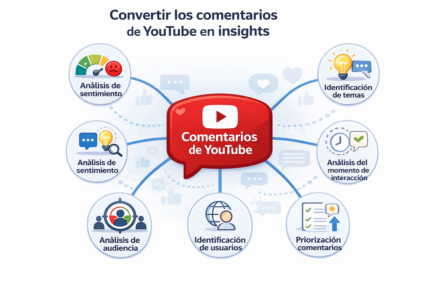 Infografía que muestra cómo convertir los comentarios de YouTube en insights, incluyendo análisis de sentimiento, identificación de temas, análisis de audiencia, momento de interacción, identificación de usuarios y priorización de comentarios.