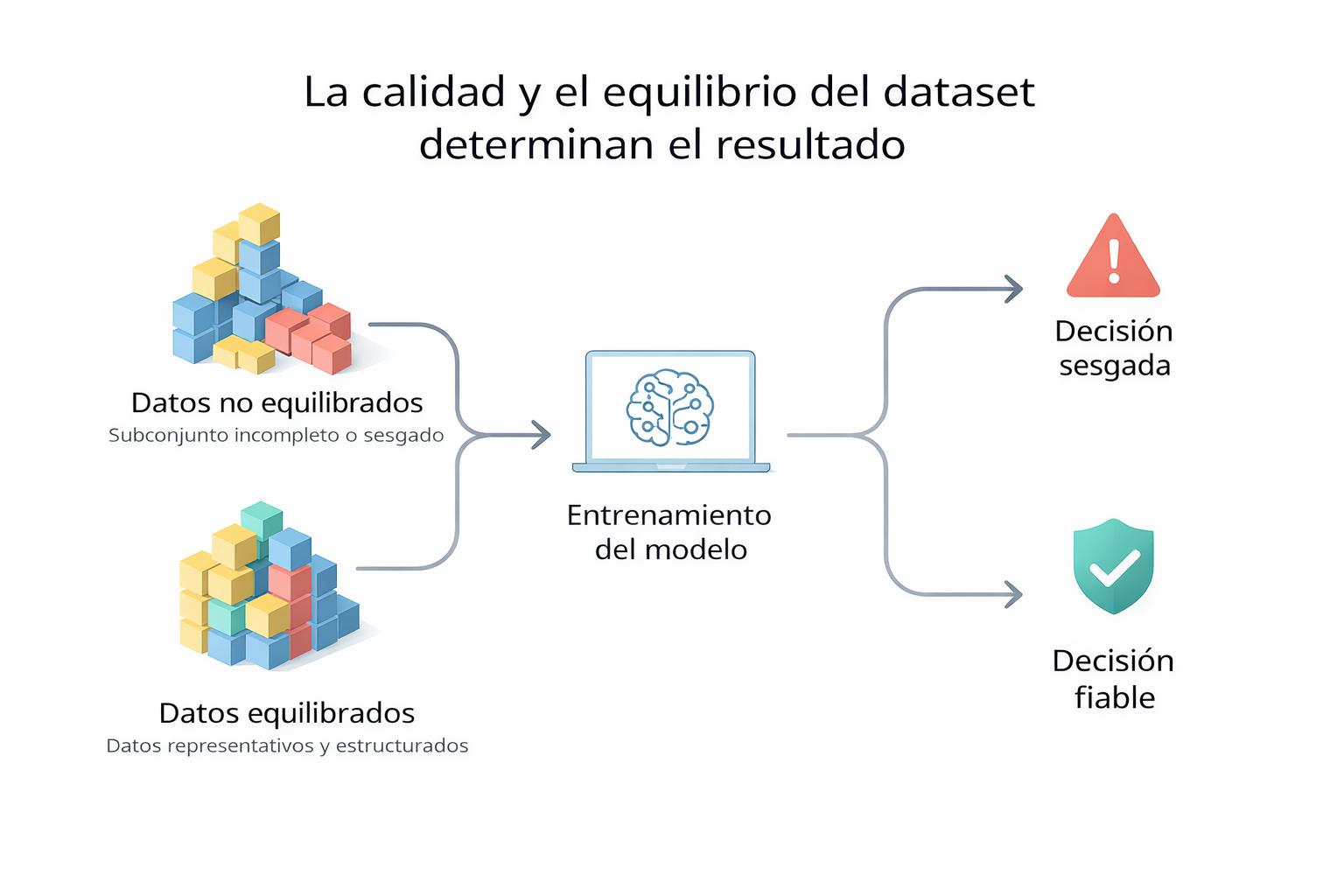 Gráfico explicativo sobre la calidad y el equilibrio del dataset en proyectos de inteligencia artificial, mostrando su impacto en el entrenamiento del modelo y en la toma de decisiones.