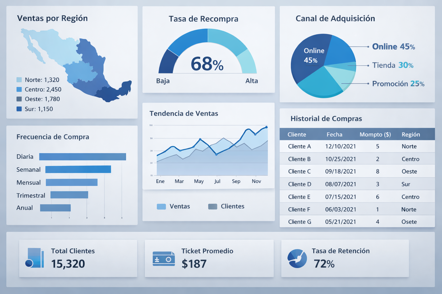 Panel de análisis de datos con visualizaciones y métricas clave utilizado en la fase de exploración y validación previa al entrenamiento de un modelo de IA.