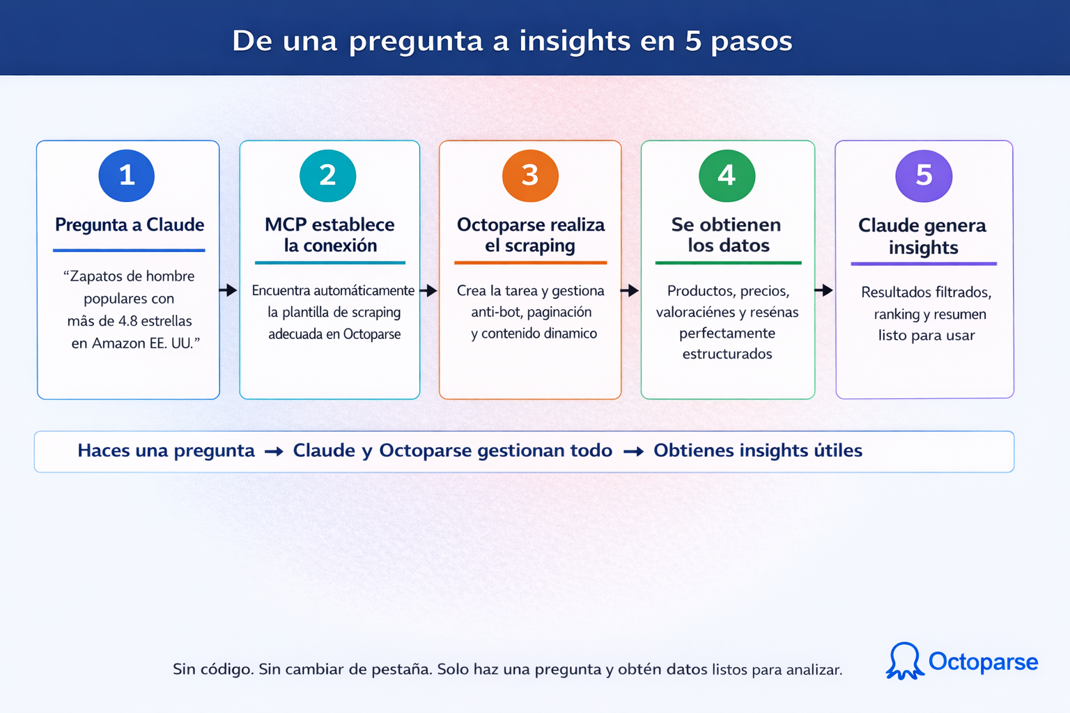 flujo de trabajo de MCP con Claude y Octoparse para extraer datos web y generar insights en cinco pasos