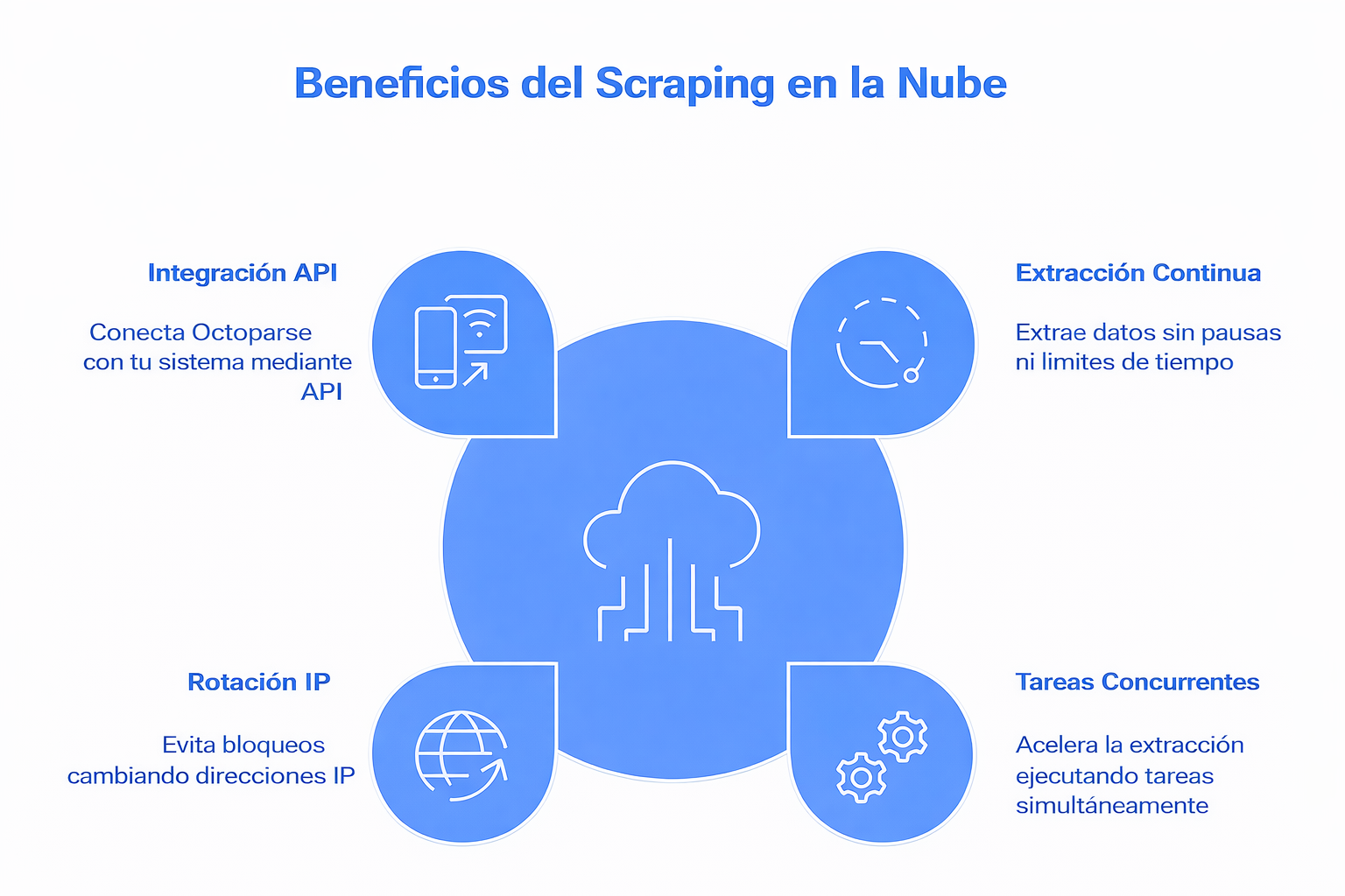 Infografía de web scraping en la nube mostrando extracción de datos automatizada, rotación de IP, integración API y scraping concurrente con Octoparse.