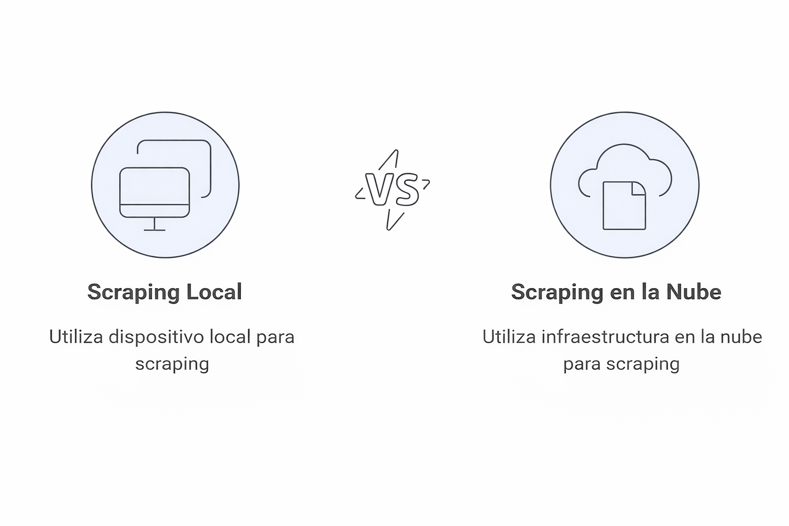 Infografía comparando scraping local vs scraping en la nube para extracción de datos web automatizada mediante infraestructura cloud.