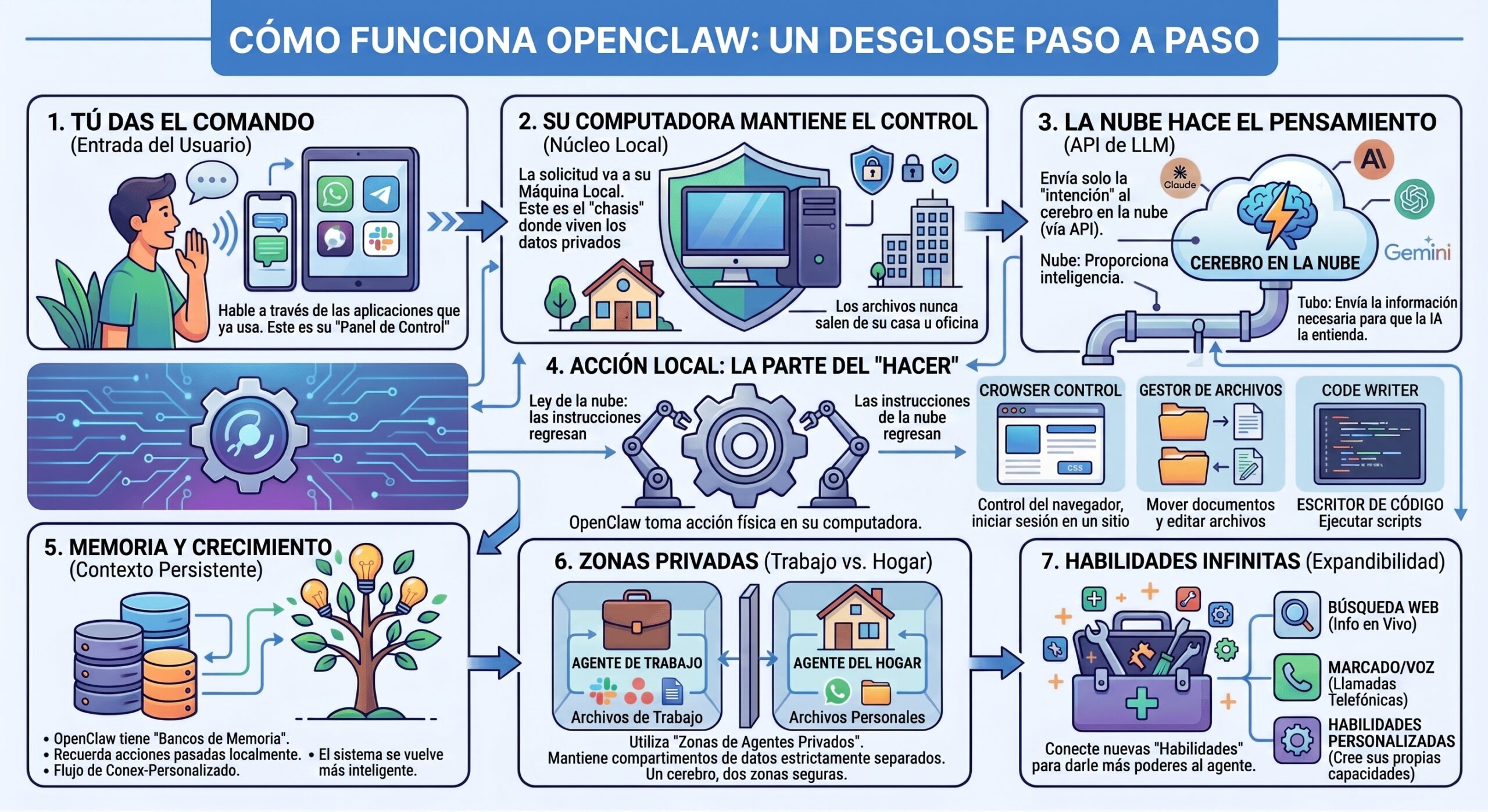 funcionamiento paso a paso del web scraping con OpenClaw