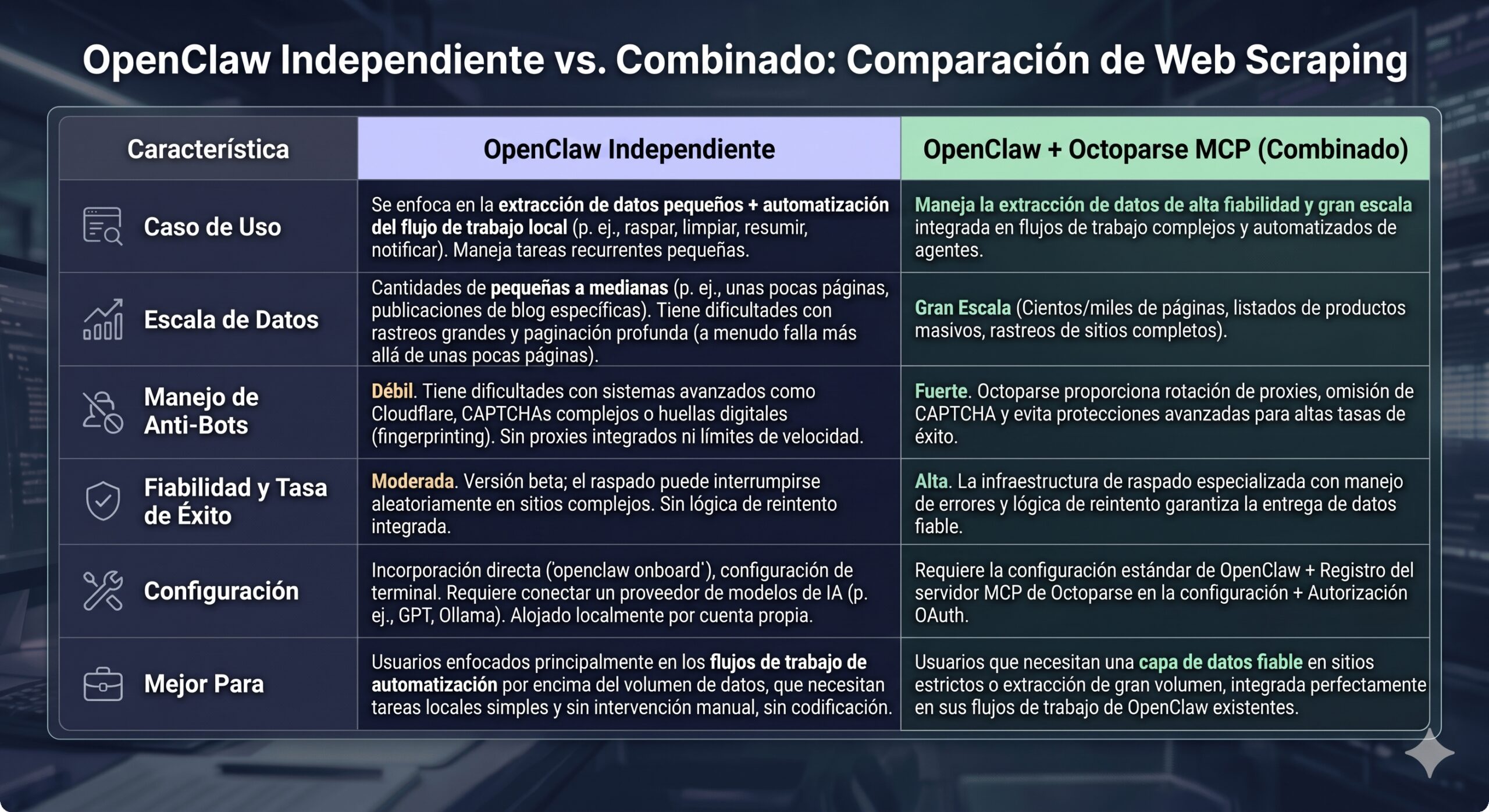 tabla comparativa de web scraping con OpenClaw y Octoparse
