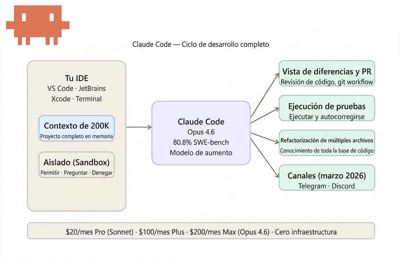 Interfaz de terminal de Claude Code para programación con IA