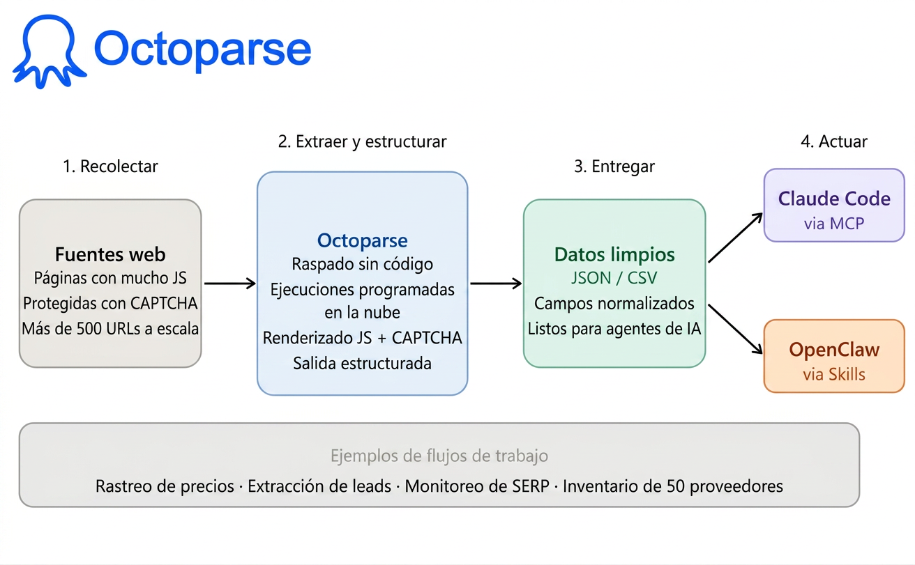 Qué puede hacer Octoparse en la automatización de datos