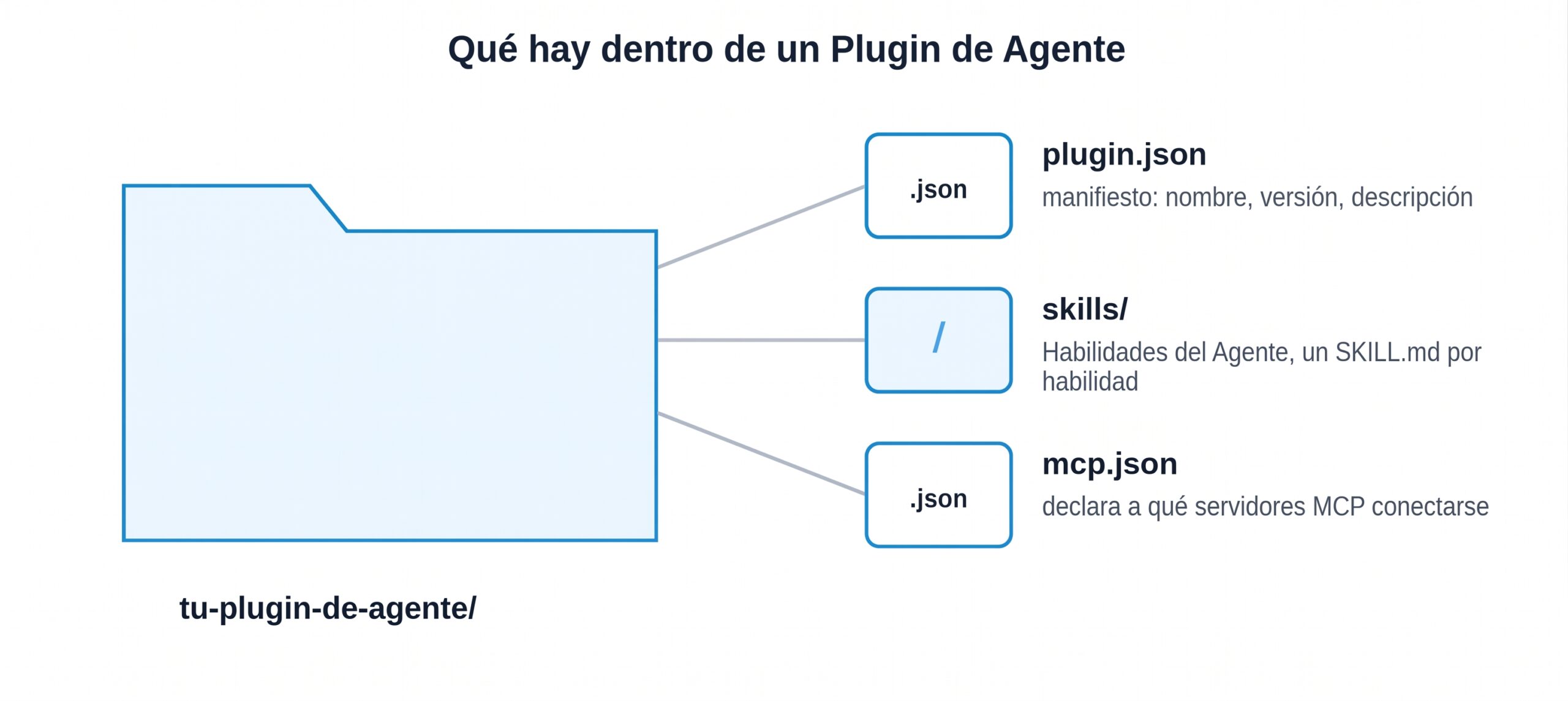 carpeta de plugins para agentes de IA mostrando su estructura