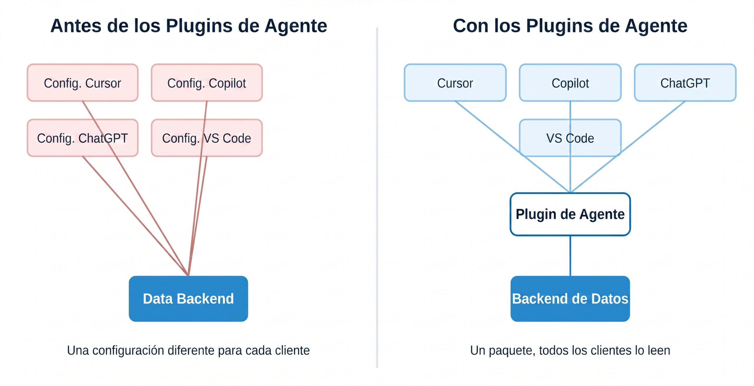 comparativa del antes y después de usar plugins para agentes de IA