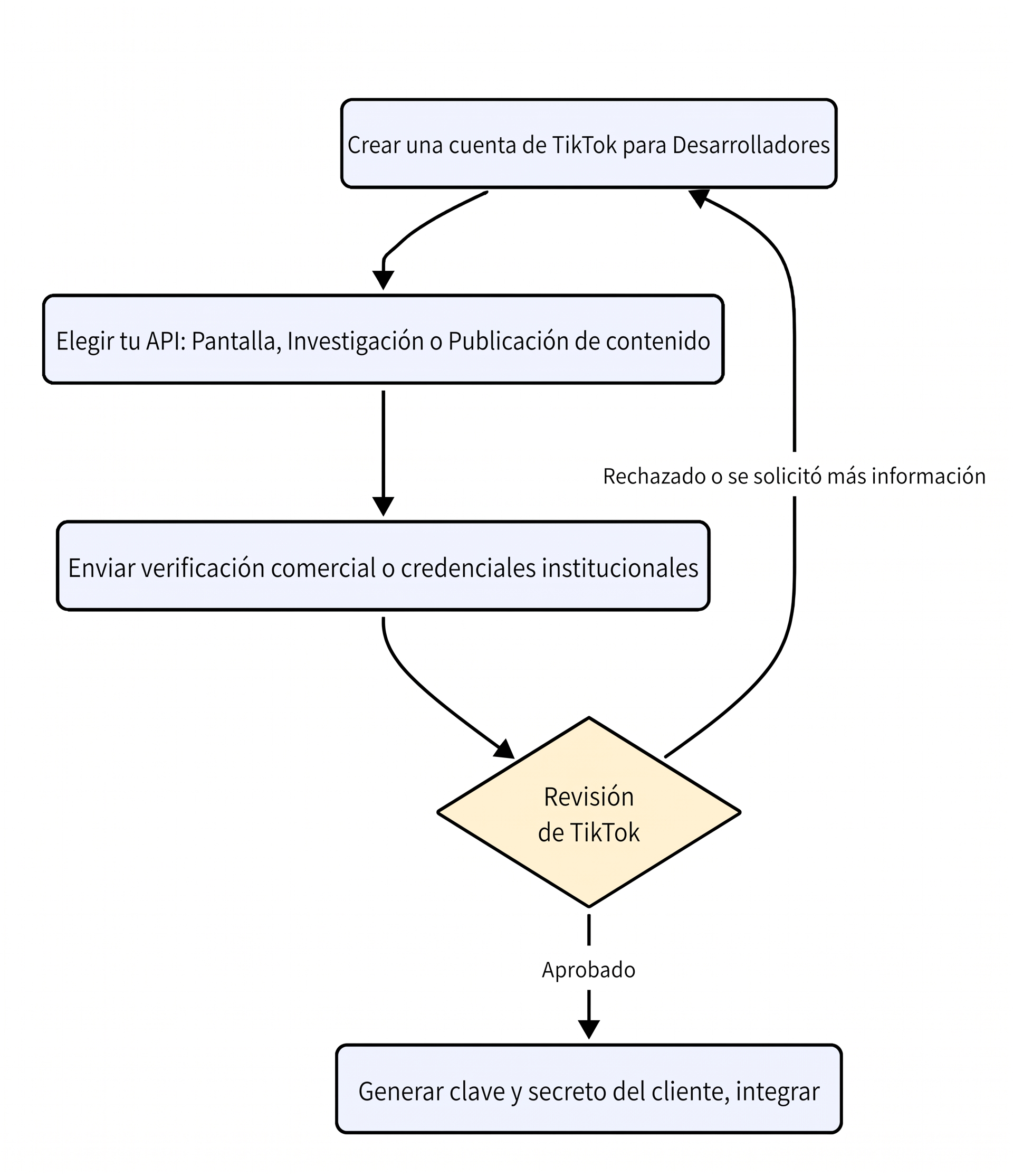 Proceso para solicitar acceso a la API de TikTok en TikTok for Developers