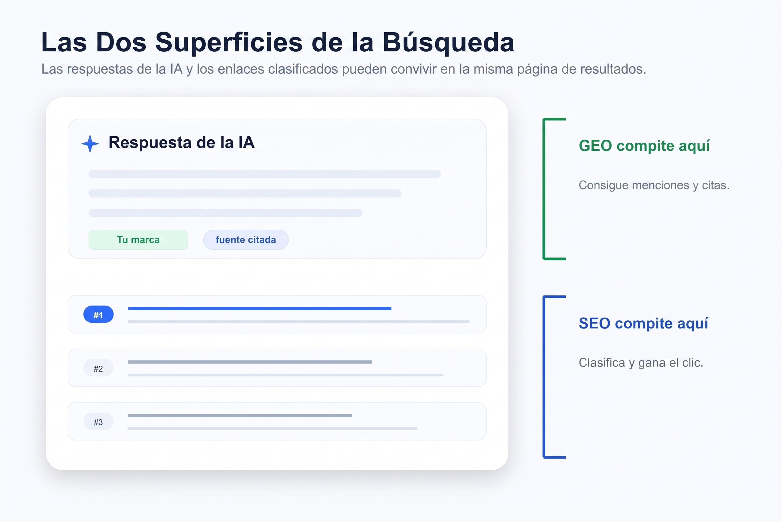 dos áreas de búsqueda con una respuesta de IA sobre los enlaces clasificados