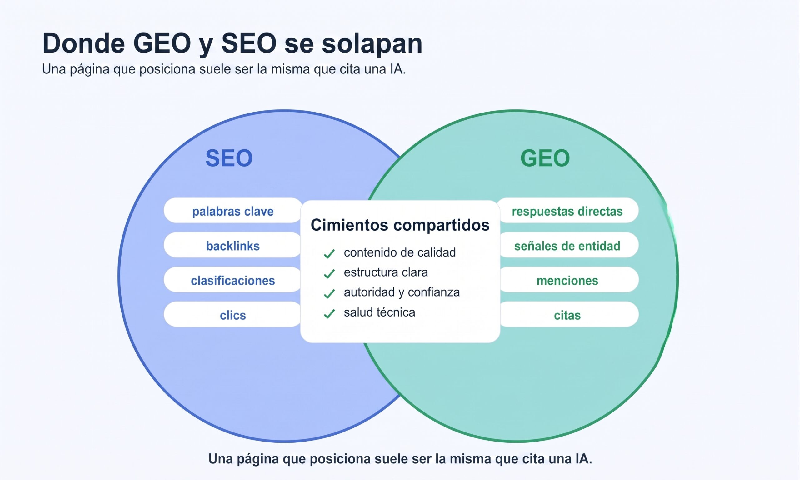Diagrama de Venn de SEO y GEO con bases de contenido compartidas