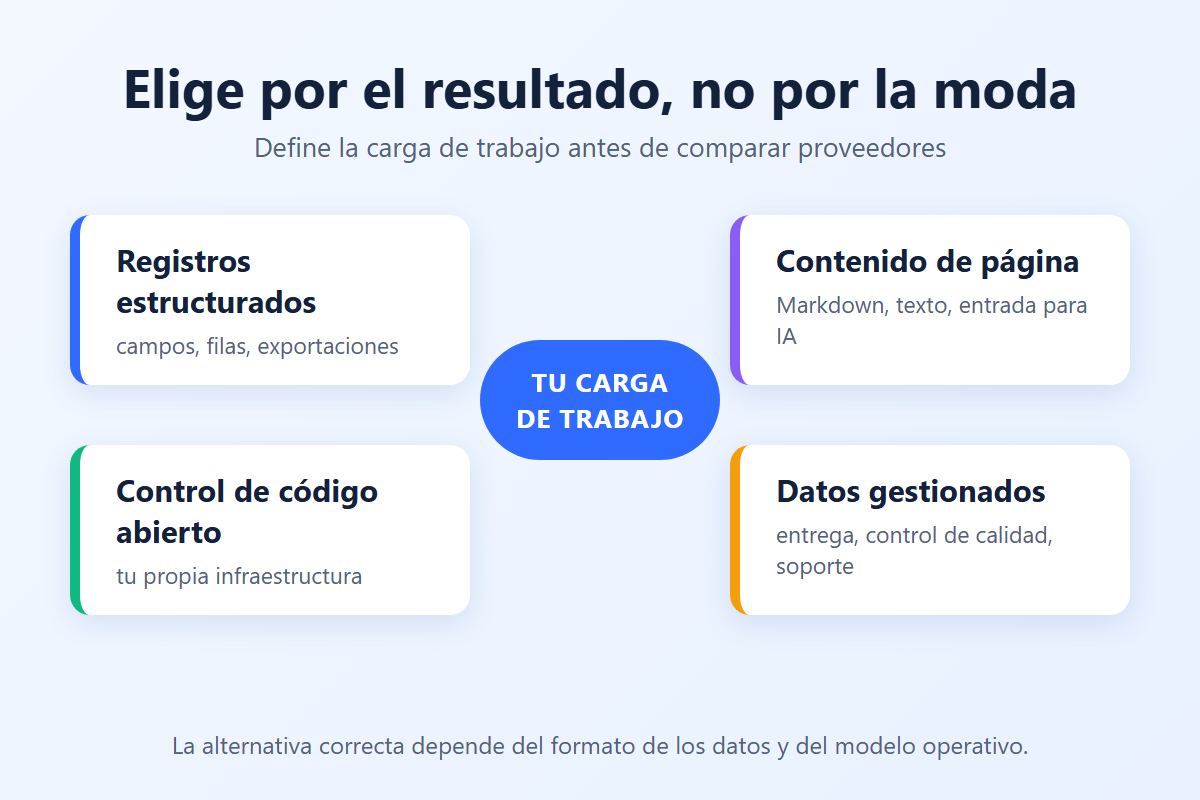 Cómo elegir entre las alternativas a Firecrawl según el resultado: registros estructurados, contenido de página, código abierto o datos gestionados