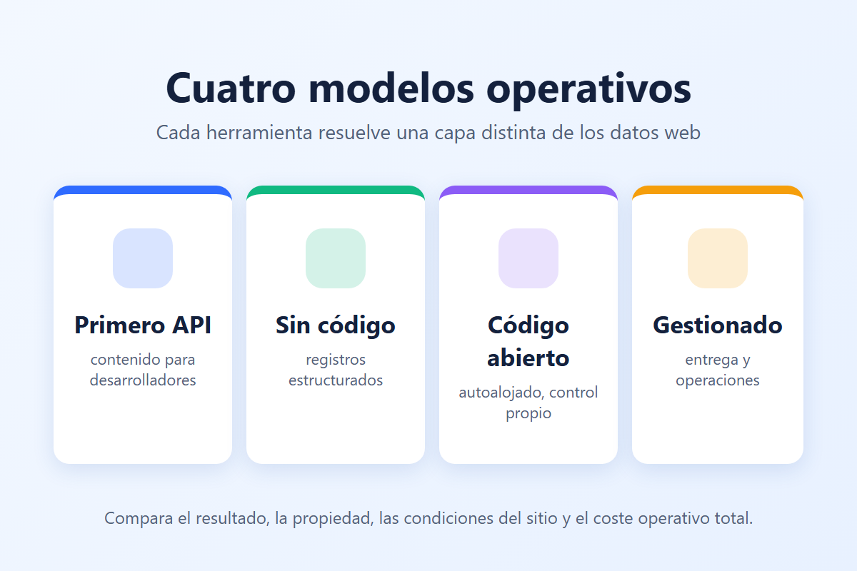 Cuatro modelos operativos de las herramientas de datos web: primero API, sin código, código abierto y gestionado
