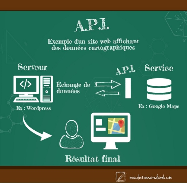 API pour l'extraction de données