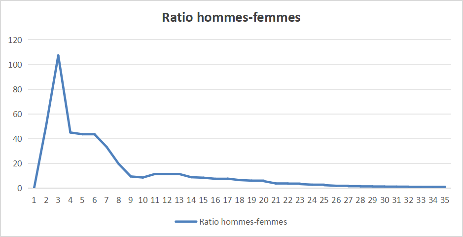 JO ration hommes-femmes - Octoparse