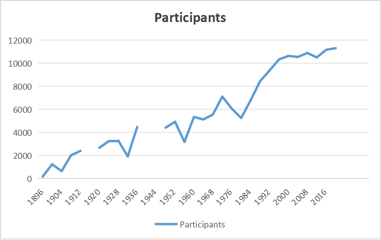 JO athlètes participants - Octoparse