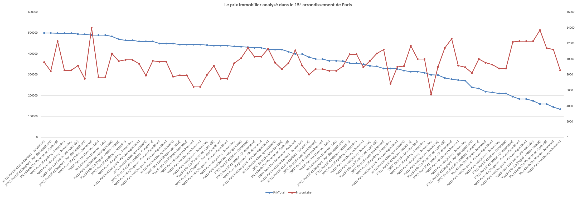 Le prix analysé des résultats