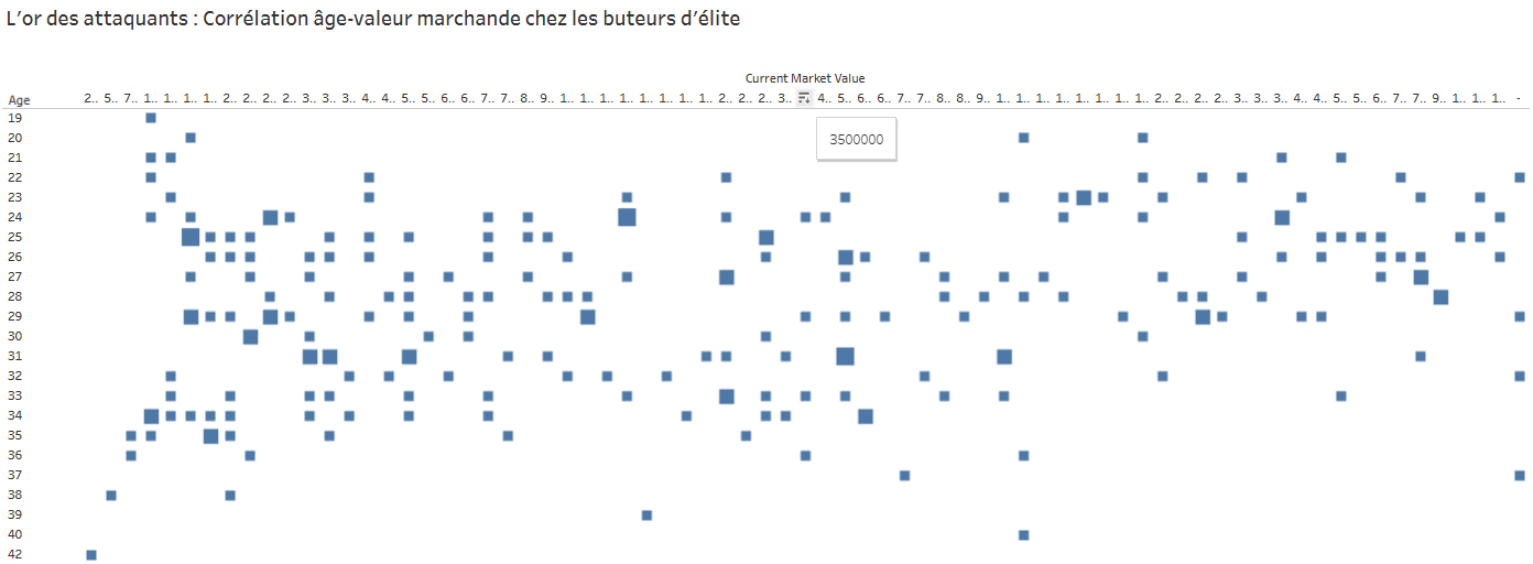 Le tableau de la corrélation âge-valeur marchande chez les buteurs d'élite