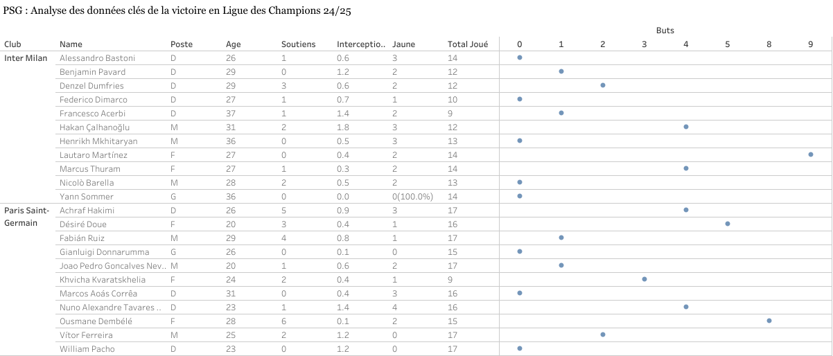 Le tableau des données clés du PSG en Ligue des Champions