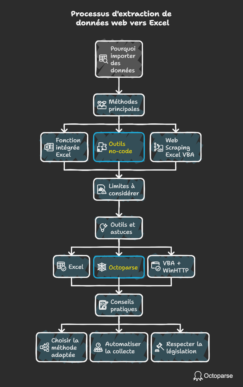 Infographie montrant comment extraire des données d'un site web vers Excel en 2025, avec des méthodes telles que web scraping Excel, Excel web scraping, VBA scraping, utiliser un aspirateur de site ou aspirer un site web en ligne, pour collecter des données HTML, tableaux Excel, et automatiser le web scraper Excel avec Octoparse et autres outils. Elle explique aussi les limites et astuces pour aspirer un site web, convertir Excel en application web, et faciliter l’extraction de données site web vers excel.