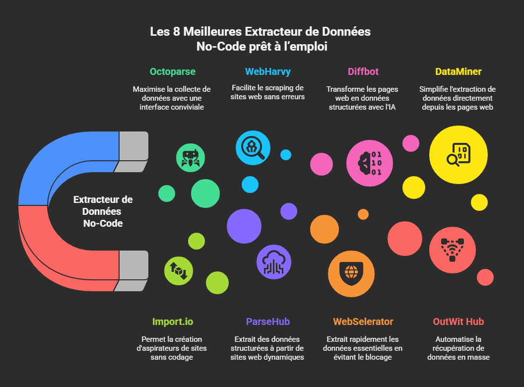 Les 8 Meilleures Extracteur de Données
No-Code prêt à l’emploi