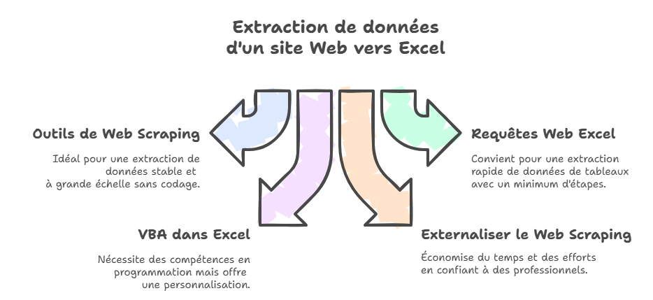 Extraire des données d'un site Web vers Excel