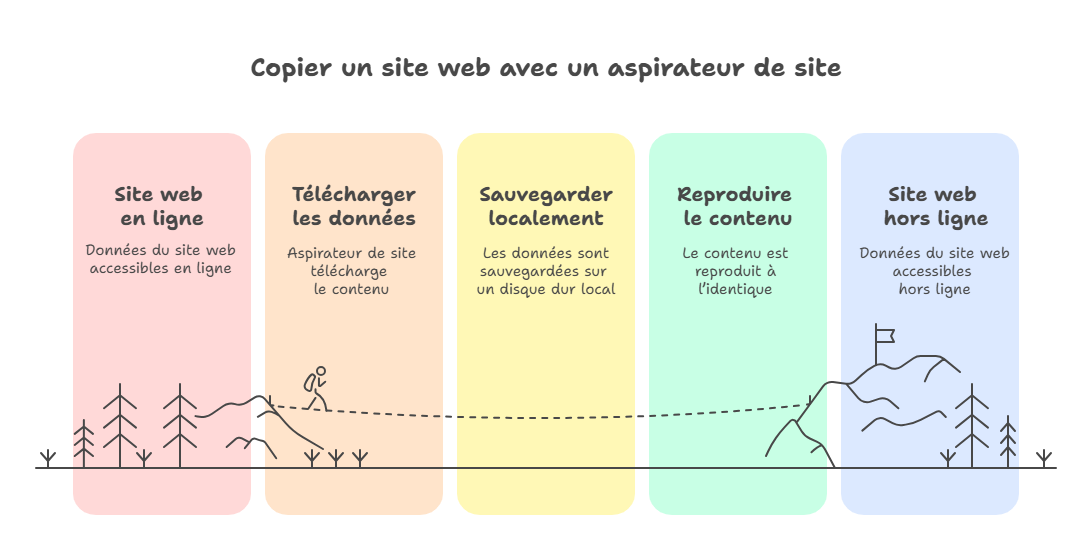 Les étapes pour aspirer un site web