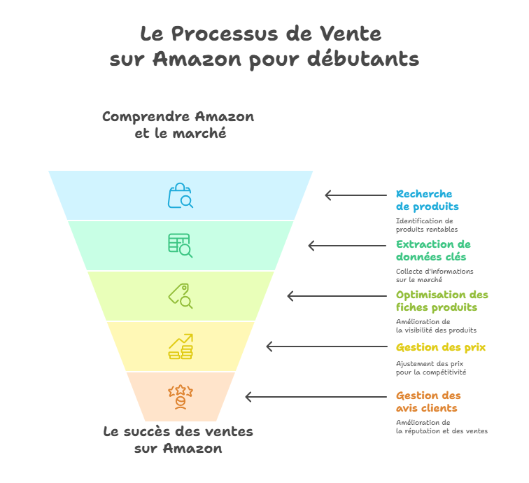 Le processus de vente sur Amazon pour débutants