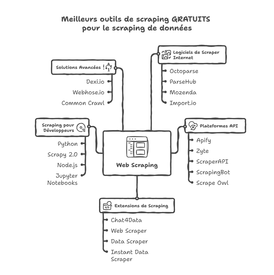 Meilleurs outils de scraping GRATUITS pour le scraping de données