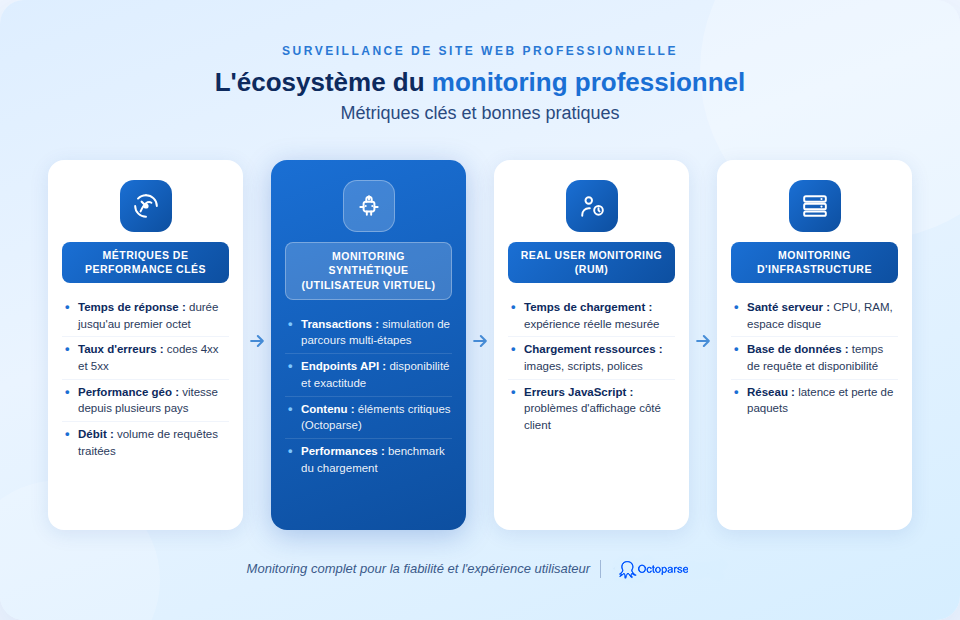 Comment les professionnels font du monitoring sérieux
