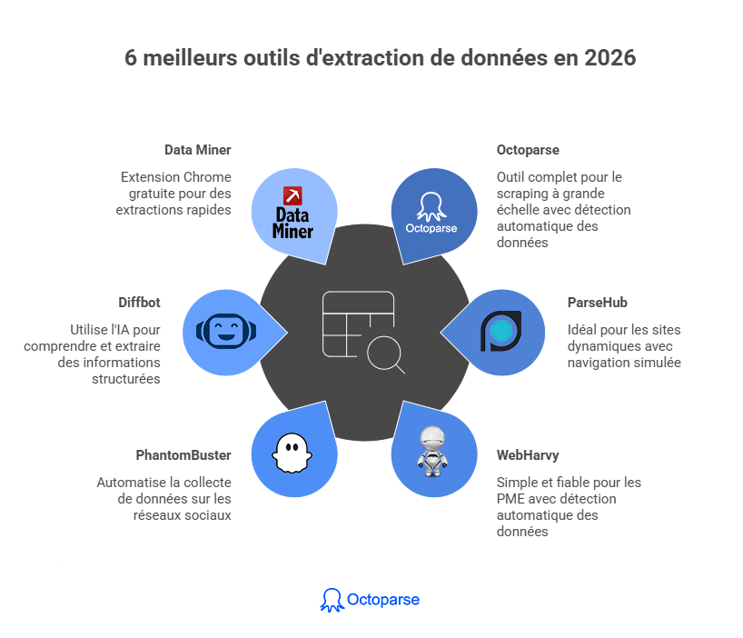 Comparatif des 6 meilleurs outils d'extraction de données NOCODE en 2026 : Octoparse, ParseHub, WebHarvy, Diffbot, Data Miner, PhantomBuster