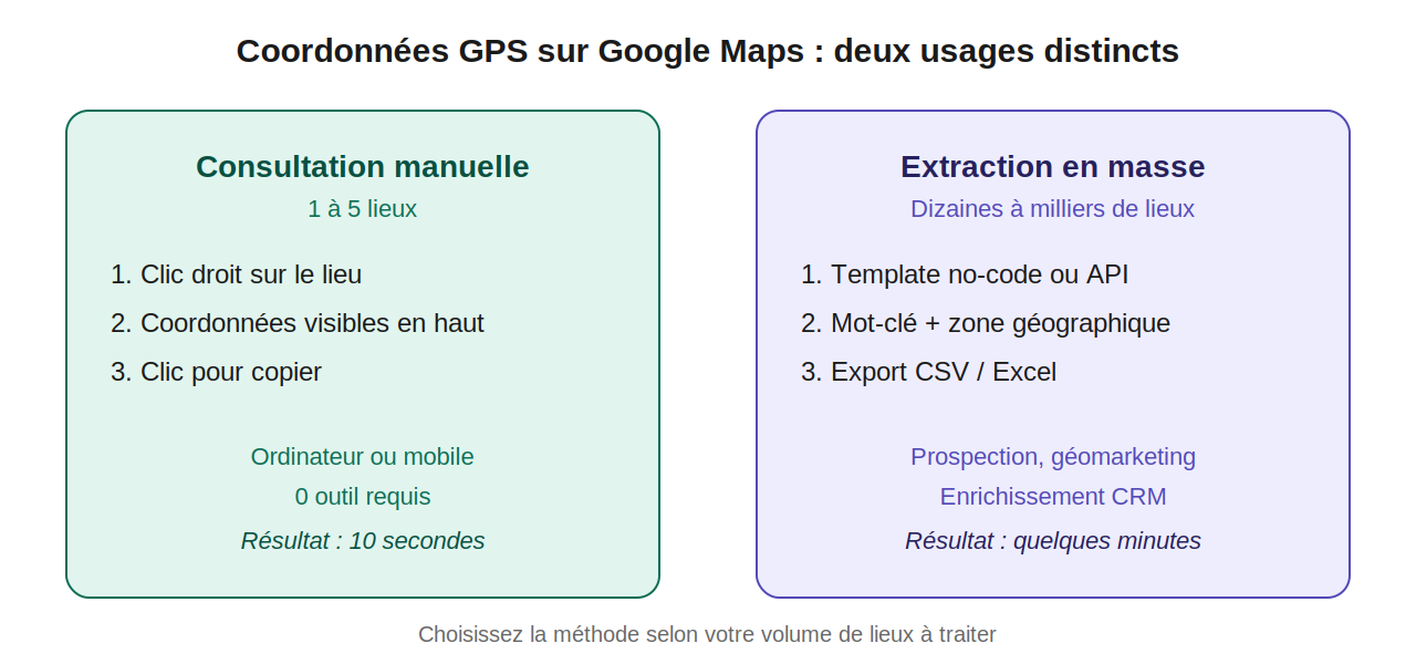 Schéma comparatif des deux usages des coordonnées GPS sur Google Maps : consultation manuelle vs extraction en masse
