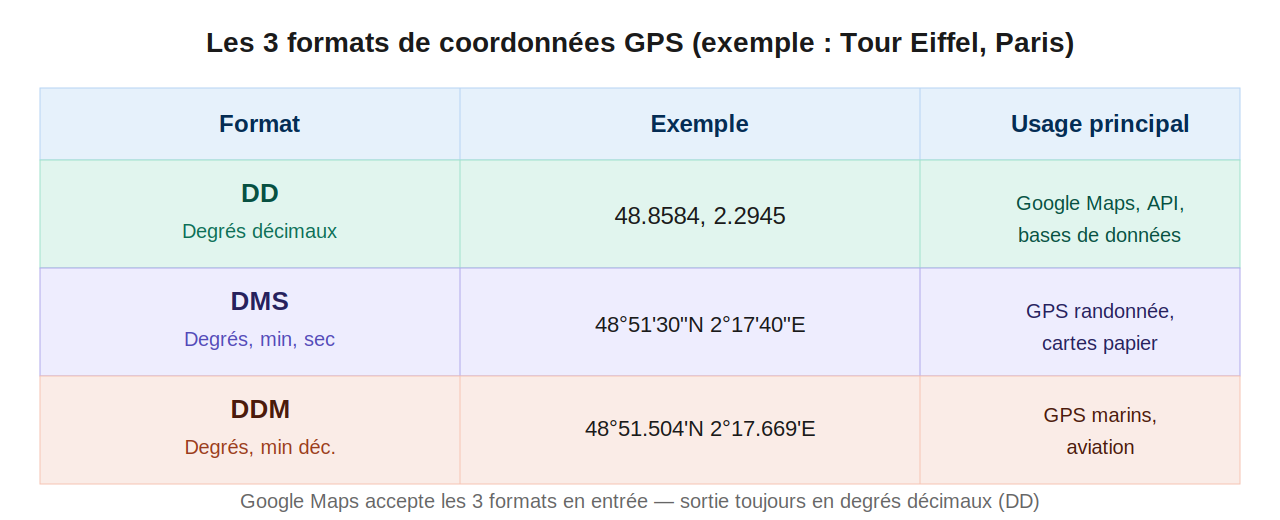 Tableau comparatif des trois formats de coordonnées GPS (DD, DMS, DDM) avec exemple de la Tour Eiffel
