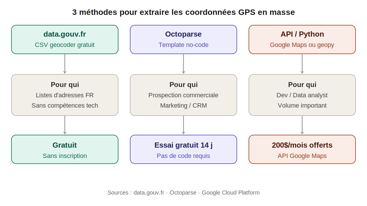 3 méthodes pour extraire les coordonnées GPS en masse : data.gouv.fr (gratuit), Octoparse (no-code), API/Python (développeurs)