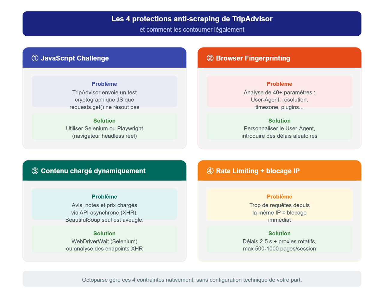 Infographic des 4 mécanismes anti-scraping de TripAdvisor (JavaScript Challenge, Browser Fingerprinting, contenu dynamique, rate limiting) avec les solutions correspondantes pour scraper TripAdvisor efficacement