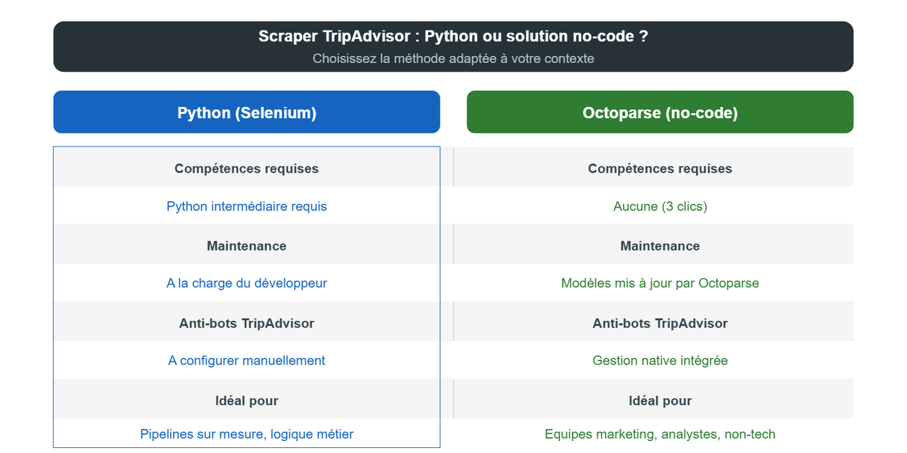 Comparatif scraping TripAdvisor avec Python Selenium vs solution no-code Octoparse : compétences, maintenance, gestion des anti-bots et cas d'usage