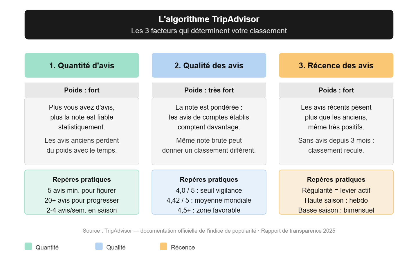 L'algorithme TripAdvisor : les 3 facteurs de l'indice de popularité (quantité, qualité et récence des avis) avec repères pratiques pour améliorer son classement