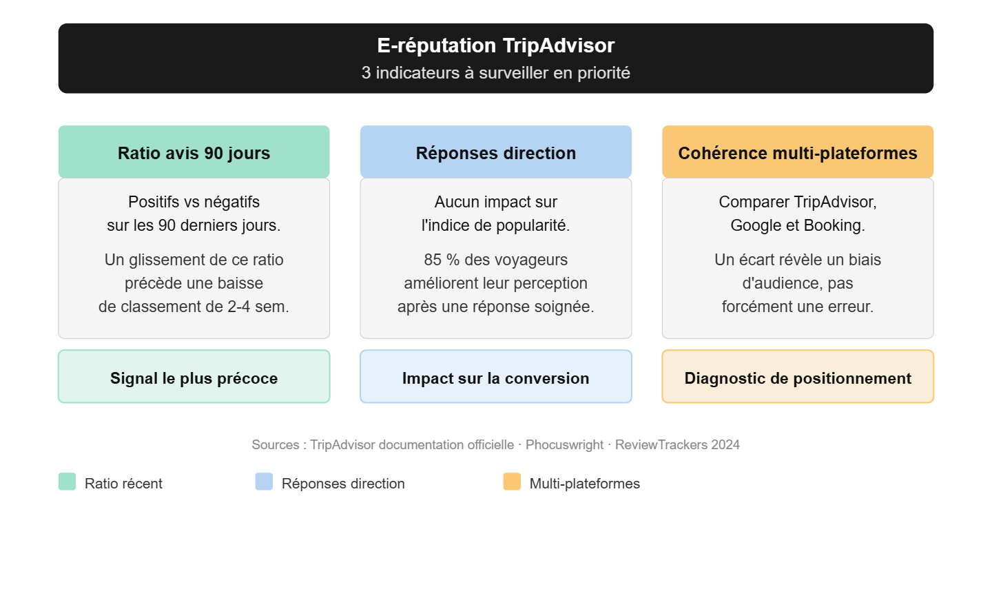 E-réputation TripAdvisor : les 3 indicateurs clés à surveiller (ratio avis 90 jours, réponses de la direction, cohérence multi-plateformes) pour anticiper les baisses de classement