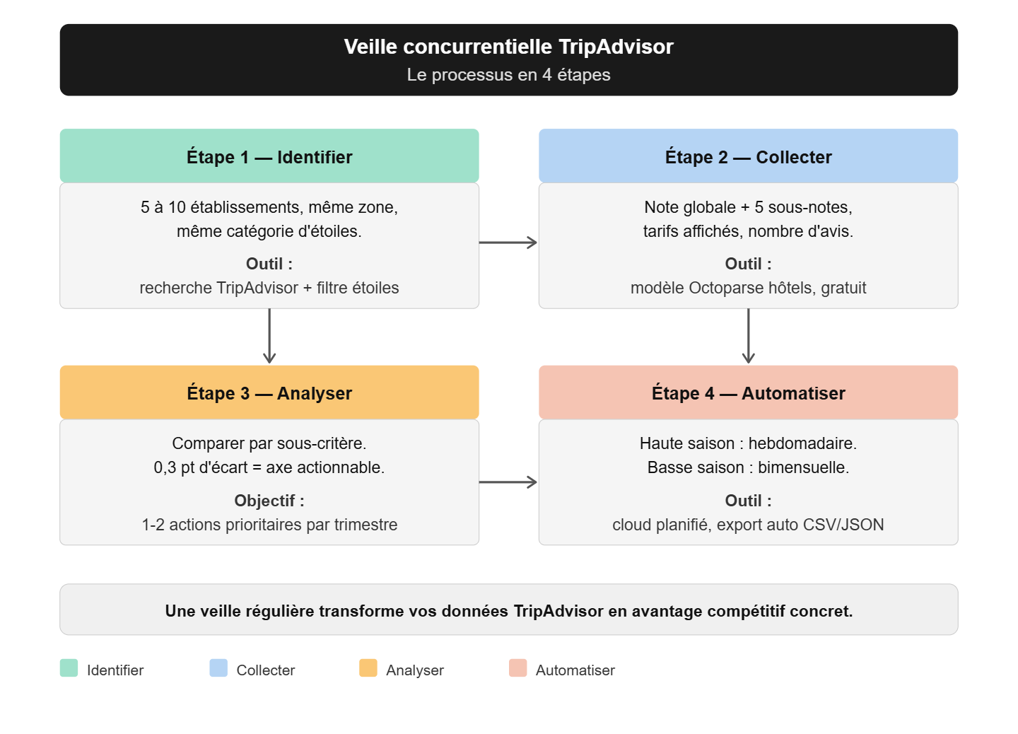 Veille concurrentielle TripAdvisor : processus en 4 étapes (identifier, collecter, analyser, automatiser) avec outils et fréquences recommandées